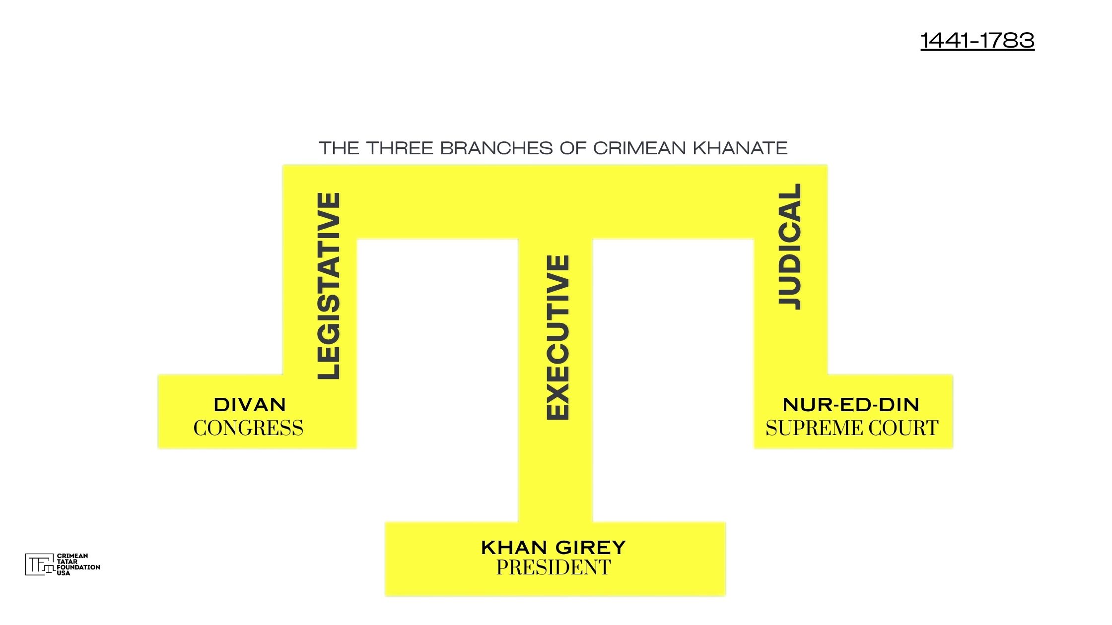 the three branches of Сrimean khanate  